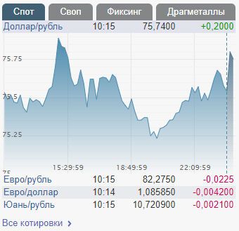 У Росії подешевшав рубль: у Путіна спробували зміцнити курс, але безрезультатно