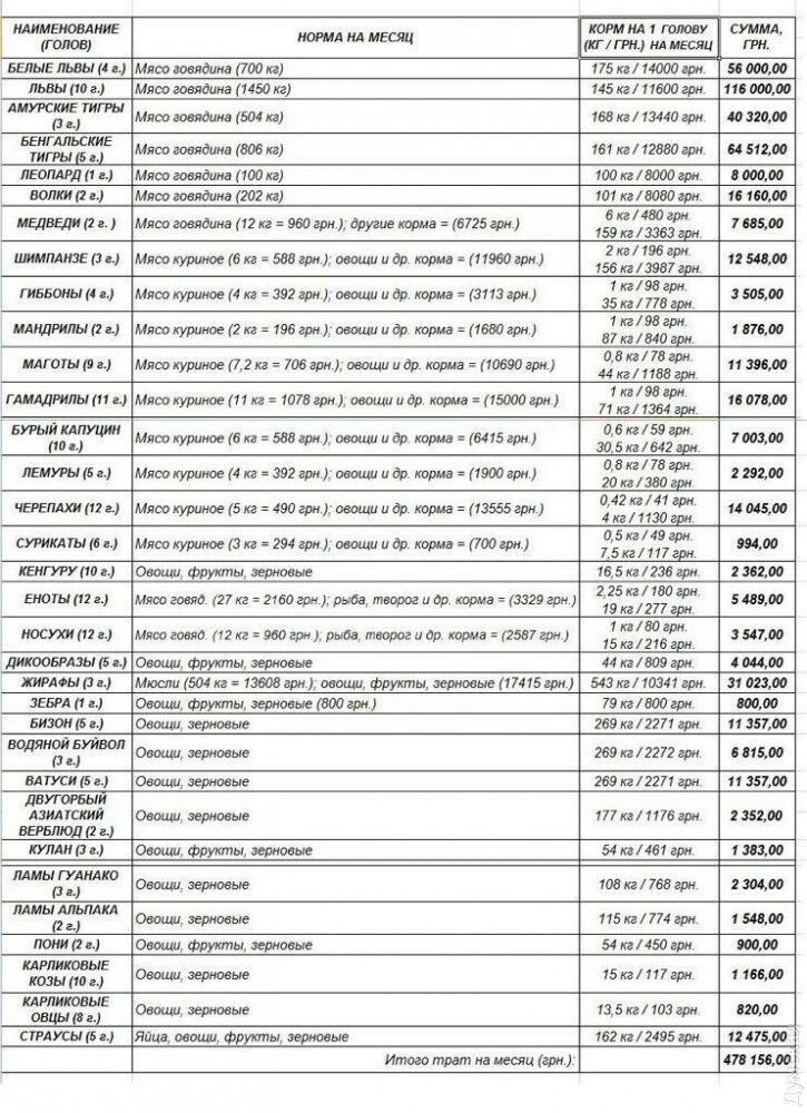 Одесский контактный зоопарк просит денег на корм животным