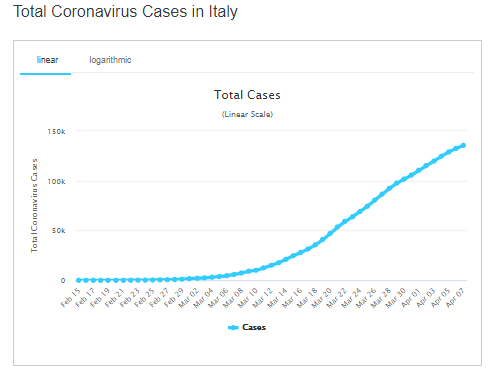 В Італії від COVID-19 вилікувалася рекордна кількість пацієнтів