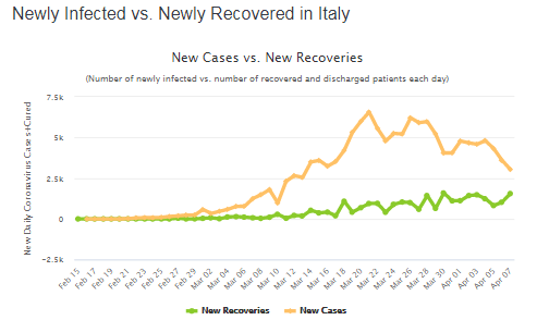 В Италии от COVID-19 вылечилось рекордное количество пациентов