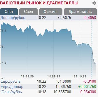 Рубль помітно зміцнився на тлі новин з ОПЕК