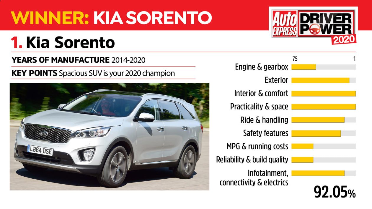 Kia Sorento назван самым надежным по версии Auto Express