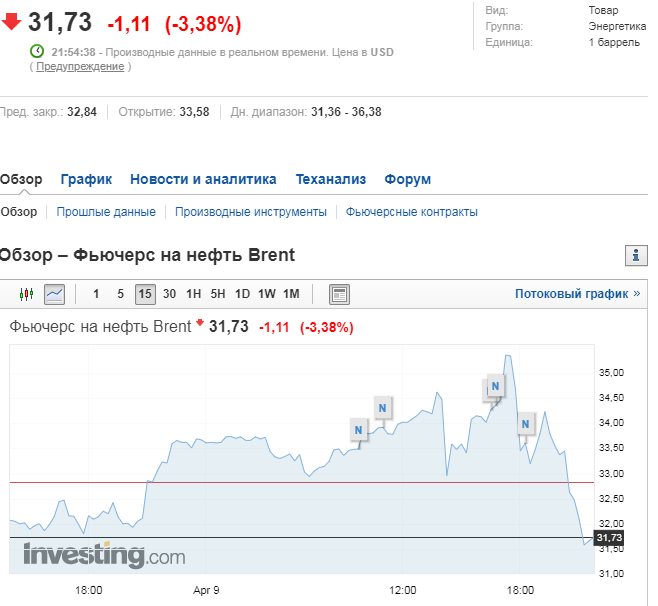 Цены на нефть резко взлетели: Россия пошла на попятную