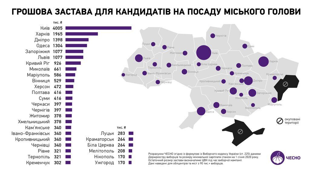 Залог для регистрации на выборы городского головы