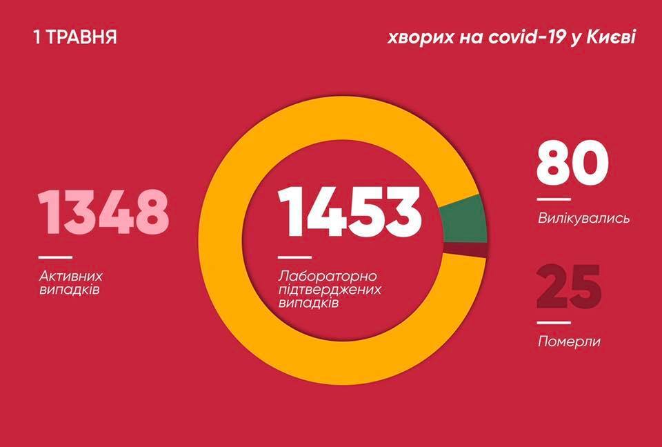 Статистика заболеваемости коронавирусом в Киеве по состоянию на 1 мая