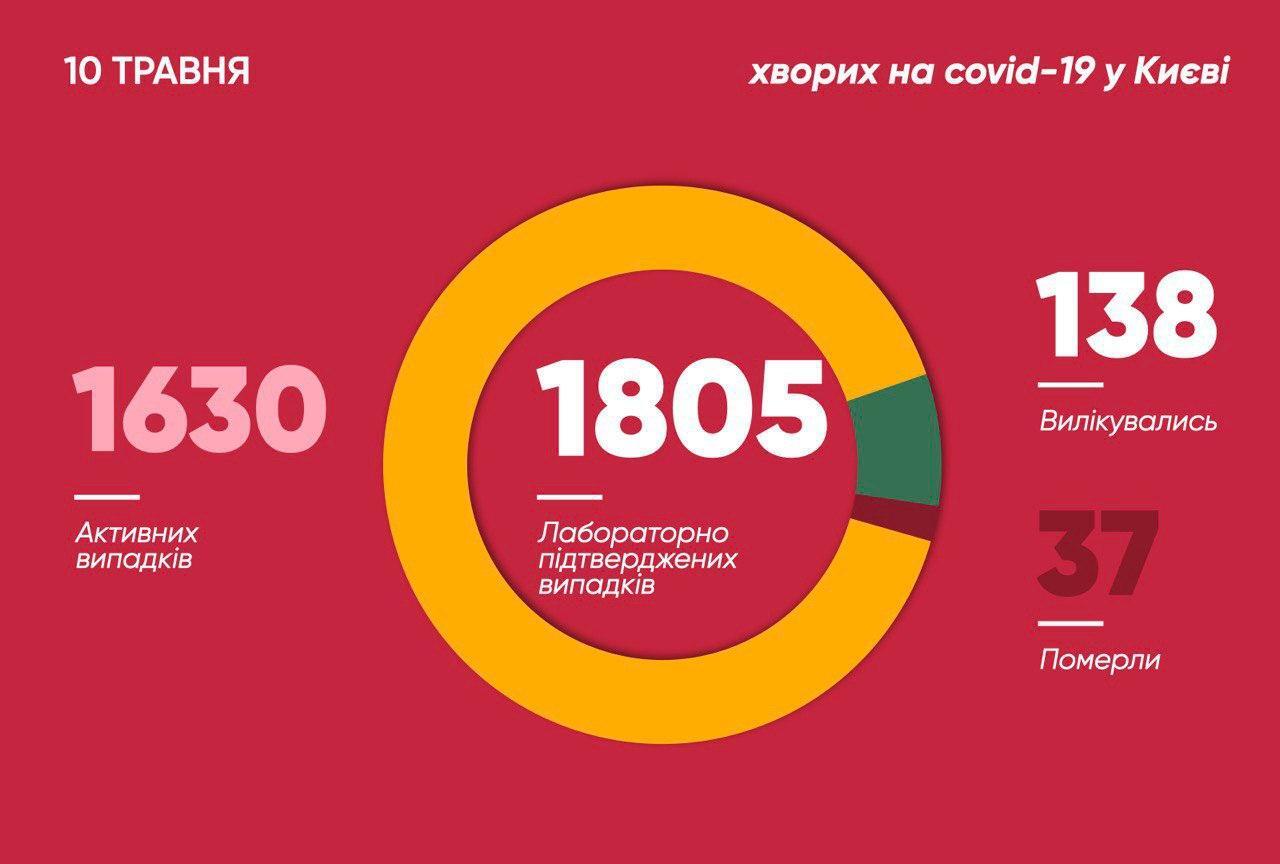 В Киеве уже 1805 заболевших коронавирусом: Кличко назвал самые опасные районы