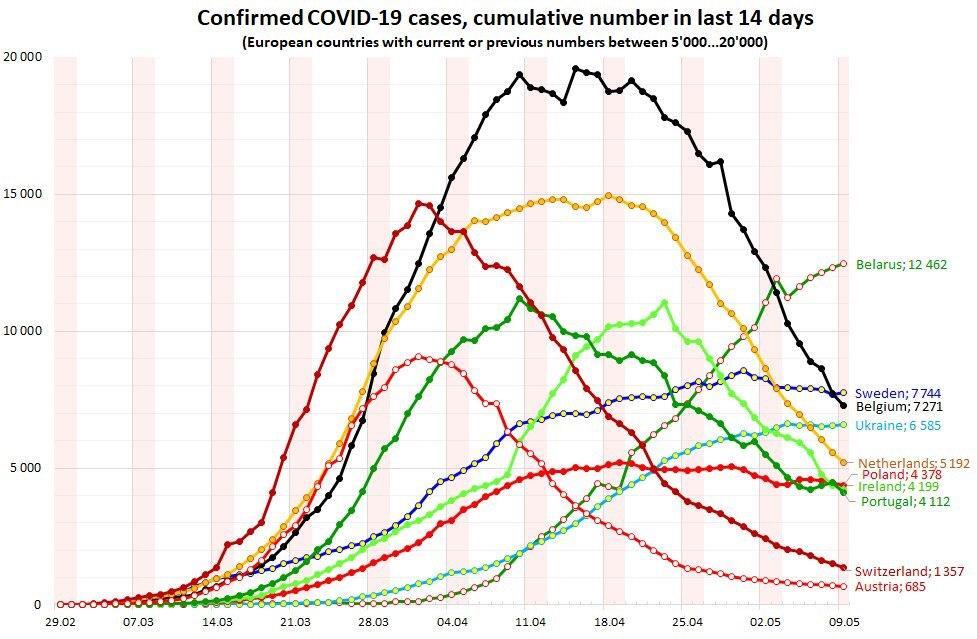 Умерли около 300 тысяч по всему миру: статистика по коронавирусу на 10 мая. Постоянно обновляется