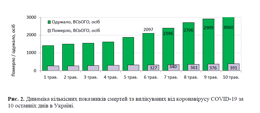 Статдані щодо коронавірусу в Україні