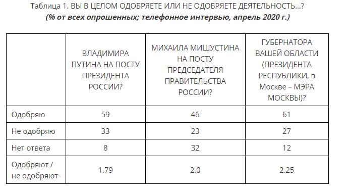 Рівень підтримки влади в Росії