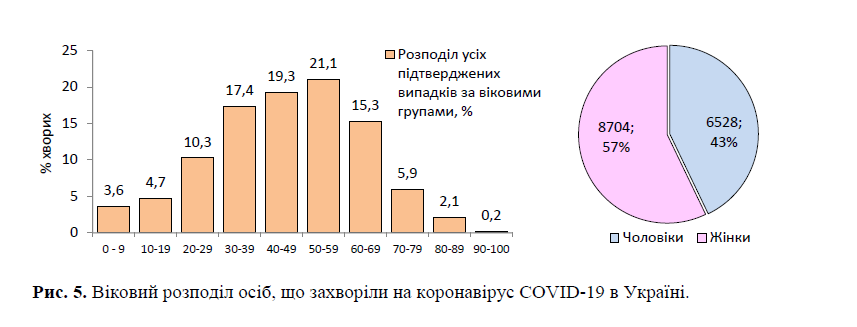 Статдані щодо коронавірусу в Україні