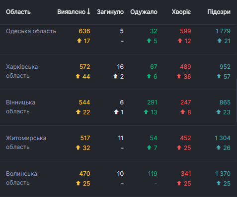 В Украине выявили 522 случая COVID-19 за сутки: статистика Минздрава на 10 мая