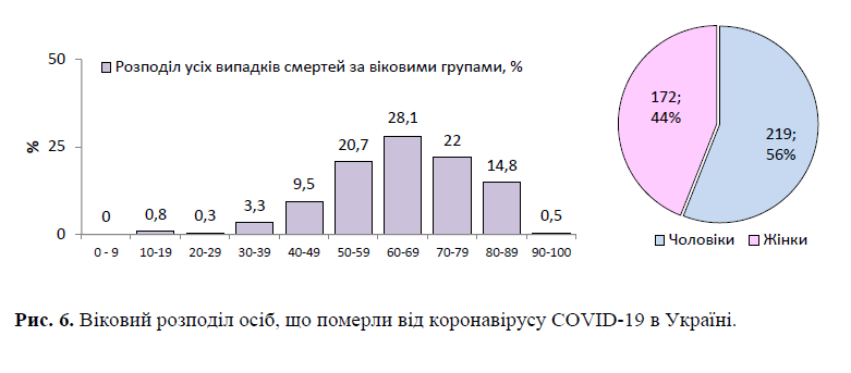 Статданные по коронавирусу в Украине