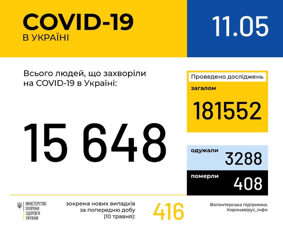 COVID-19 заразилися понад 4 млн осіб: статистика щодо коронавірусу на 11 травня. Постійно оновлюється