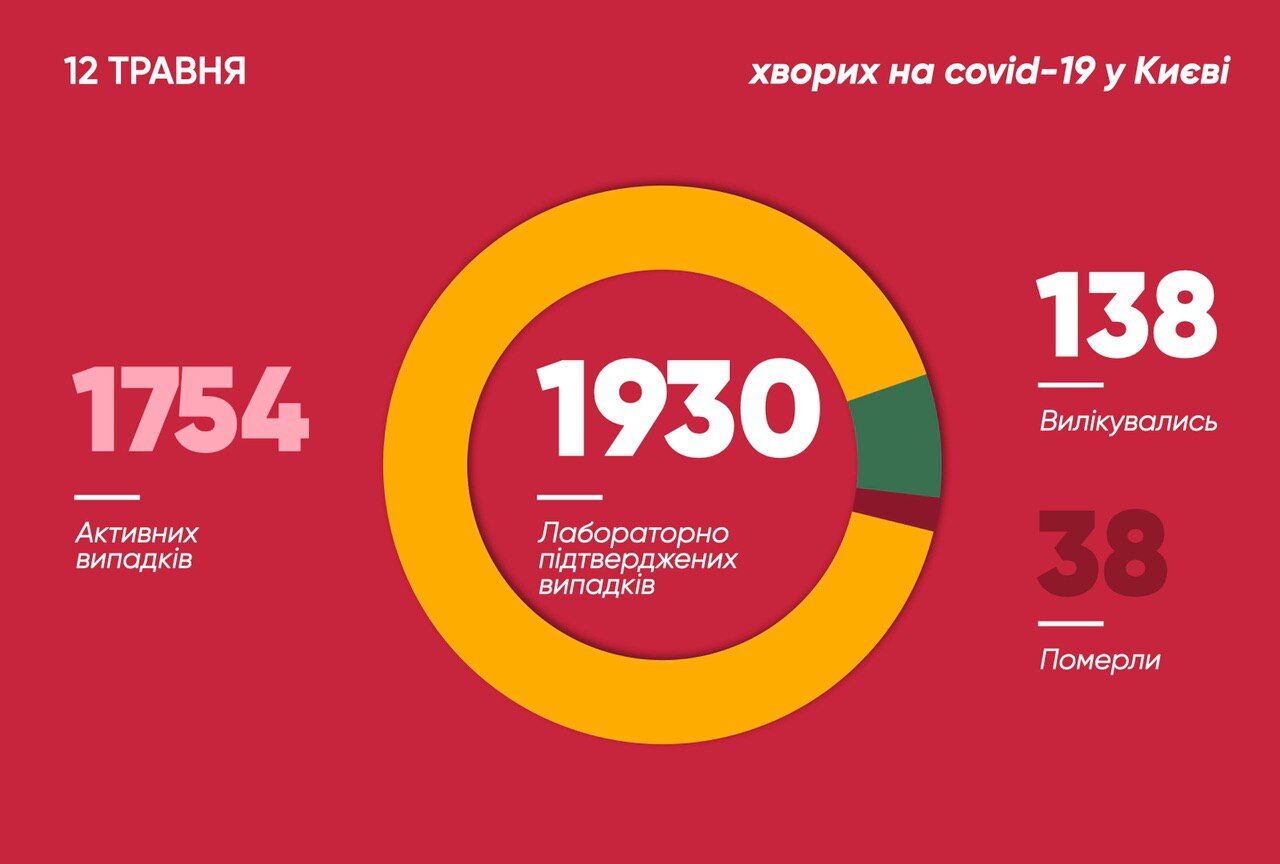 Статистика заболеваемости коронавирусом в Киеве