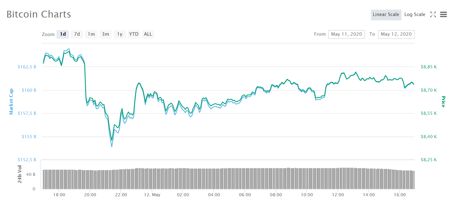 Курс биткоина упал ниже психологической отметки