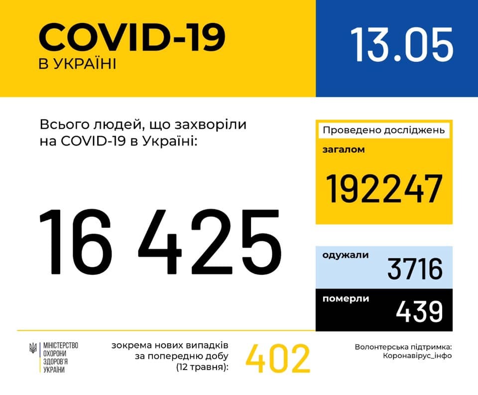 За сутки более 400 новых больных: статистика Минздрава по COVID-19 на 13 мая в Украине