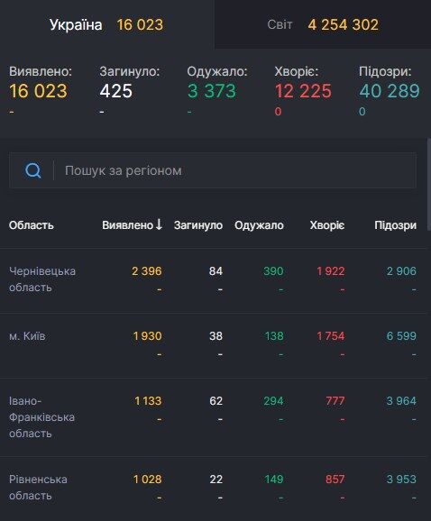 Пандемія COVID-19 не вщухає, десятки тисяч нових хворих у світі: статистика щодо коронавірусу на 12 травня. Постійно оновлюється