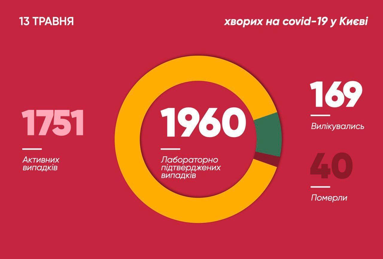 У Києві захворіли на COVID-19 майже 2 тисячі осіб: з'явилися свіжі дані