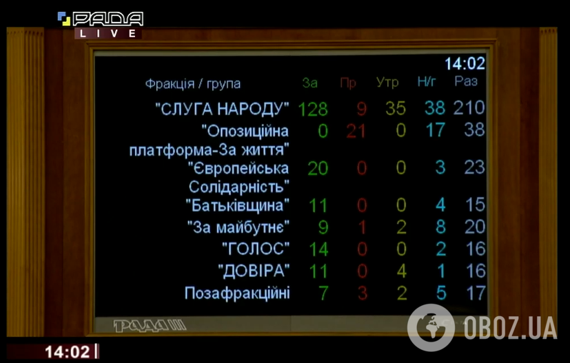 У Раді провалили документ про перемогу над нацизмом і агресію Росії