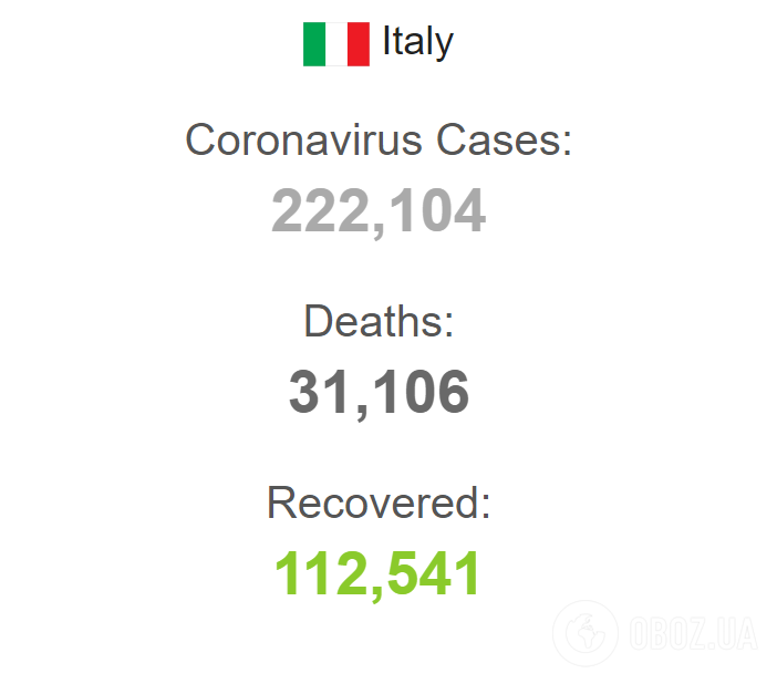 В Італії більше половини інфікованих COVID-19 уже перемогли хворобу. Статистика