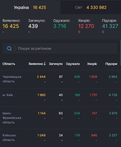 В мире от COVID-19 умерли почти 300 тысяч: статистика по коронавирусу на 13 мая. Постоянно обновляется