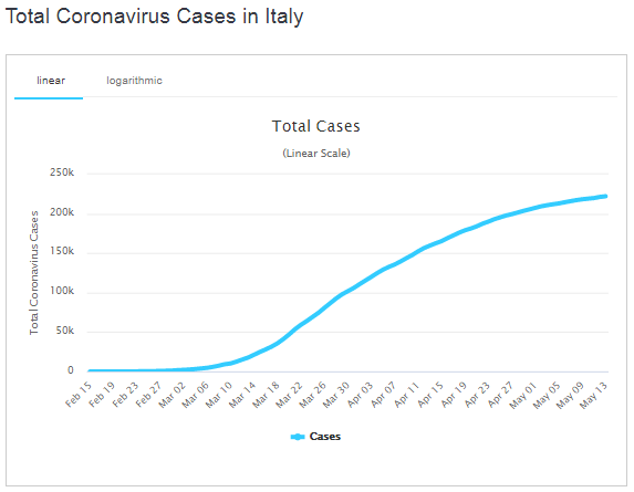 Общее количество случаев коронавируса в Италии