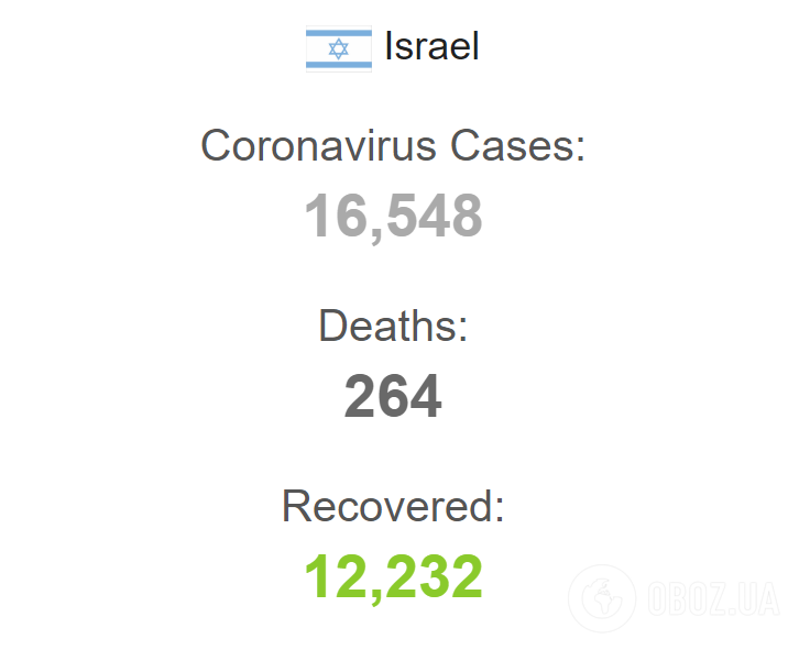 Медик пояснив "ізраїльське диво" з коронавірусом