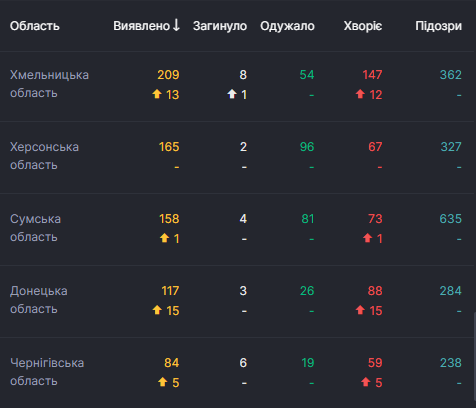 Коронавирусом в Украине заразились 16 847 человек: статистика Минздрава на 14 мая