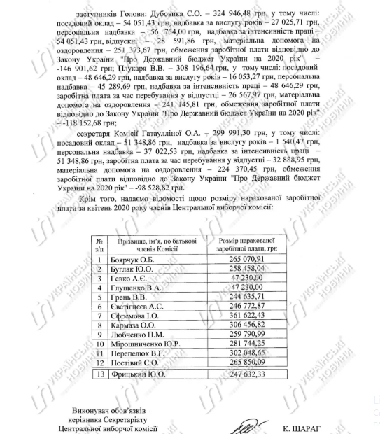 Члени ЦВК отримали на карантині зарплати понад 300 тисяч гривень