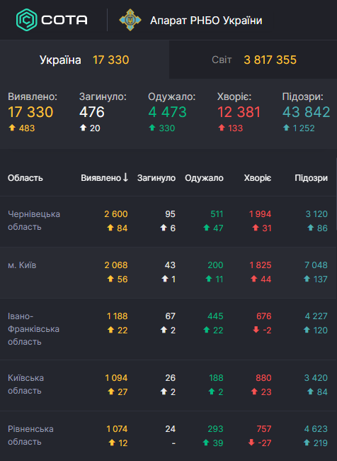 В лидеры антирейтинга по COVID-19 попала новая область Украины