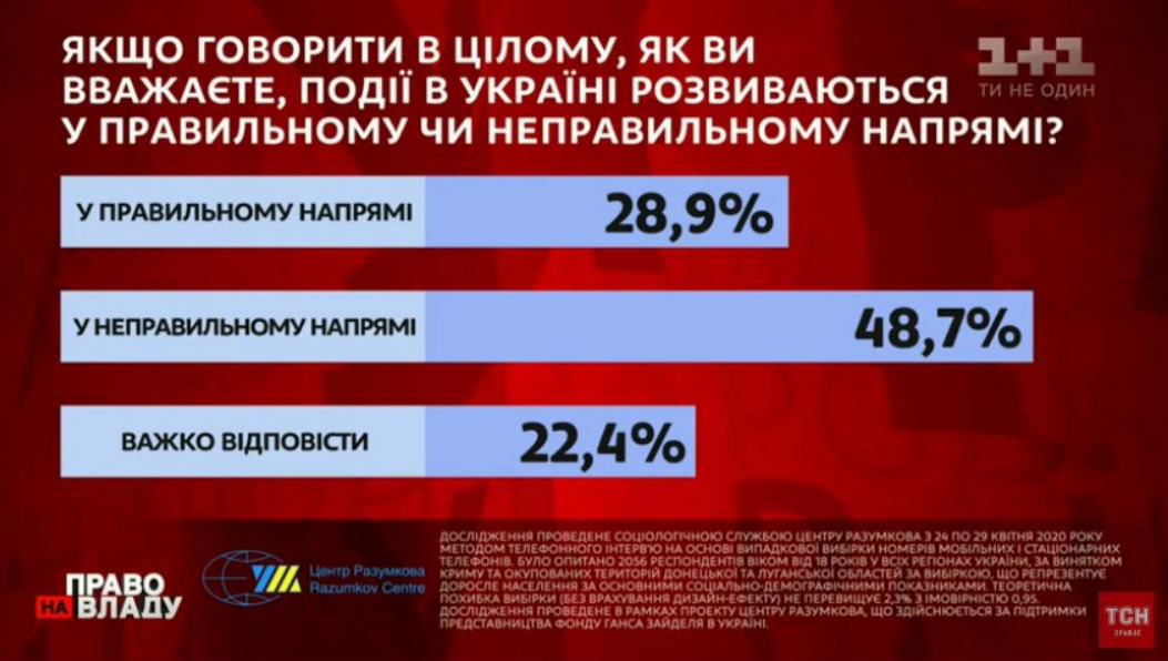 Українці показали рівень довіри до Зеленського. Опубліковані цифри
