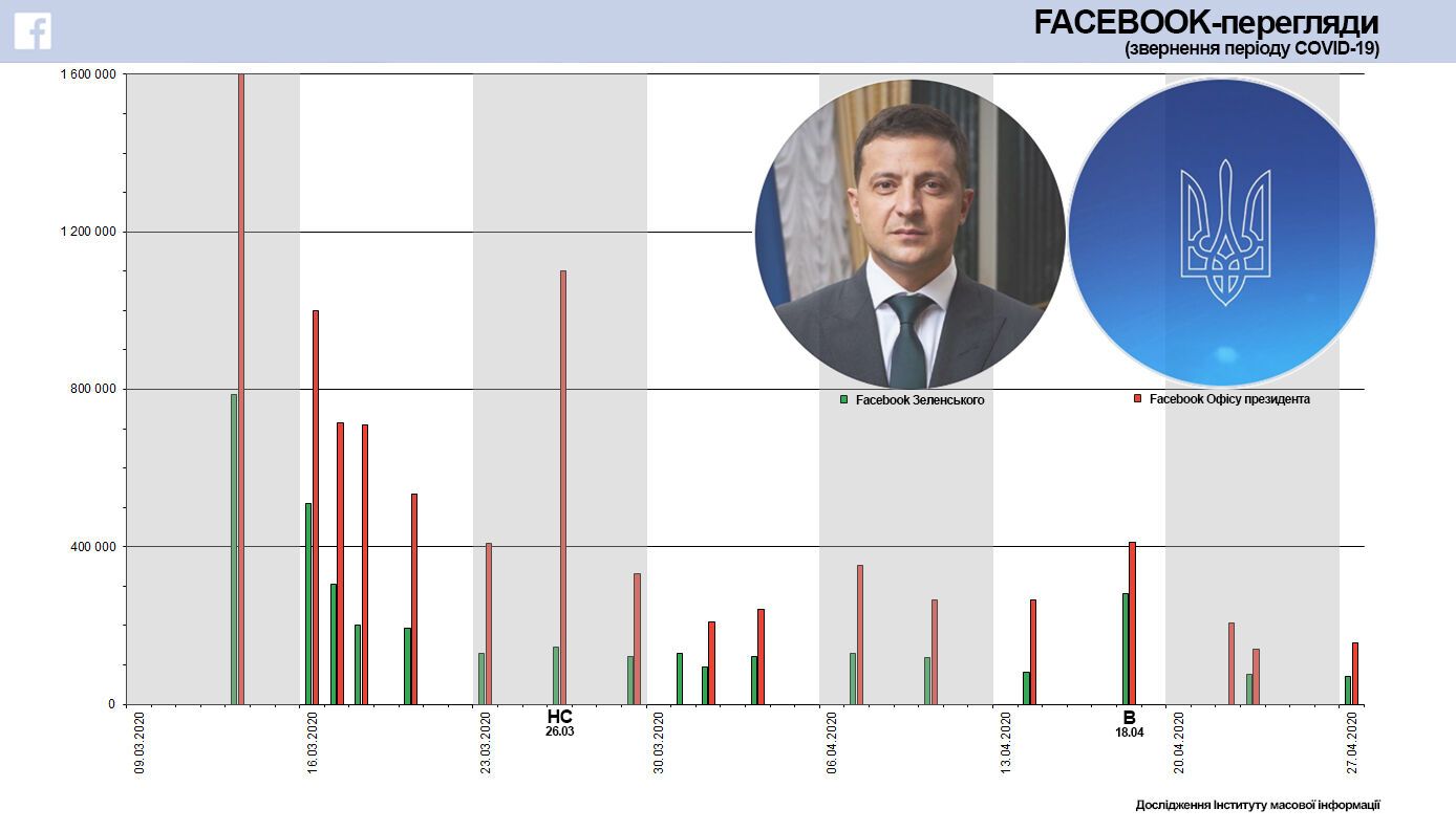 Українці масово перестали дивитися відео Зеленського: у мережі вказали на ознаки катастрофи