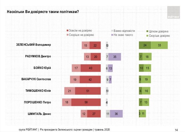 Зеленському довіряють 57% українців, вважають його найкращим президентом 16% – опитування