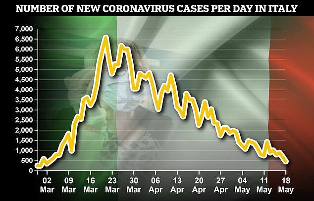 В Італії добова кількість загиблих від COVID-19 упала нижче 100