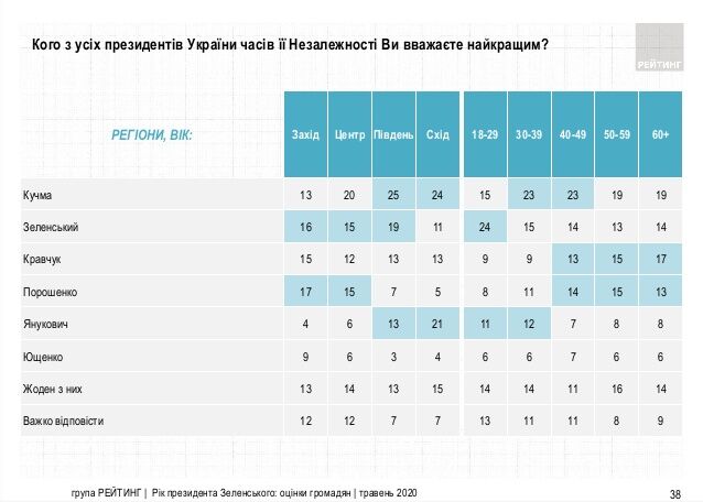 Зеленському довіряють 57% українців, вважають його найкращим президентом 16% – опитування
