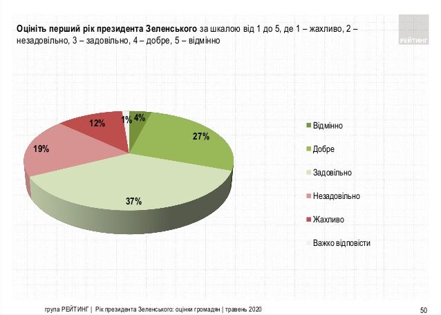Зеленскому доверяют 57% украинцев, считают его лучшим президентом 16% – опрос
