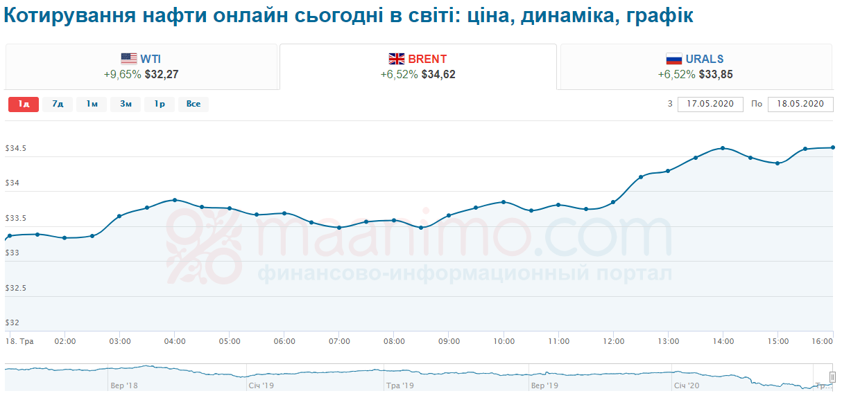 Цены на нефть