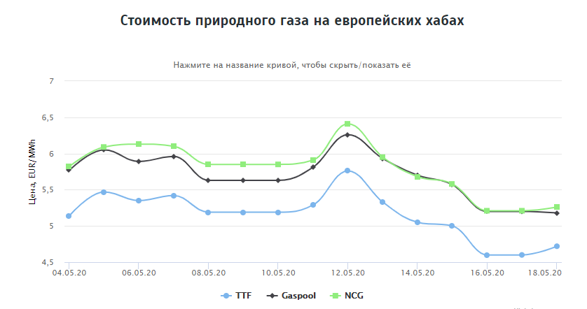 Ціна на газ, за прогнозами Bloomberg, упаде нижче за нуль: чому українцям однаково доведеться платити