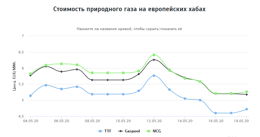 Цена на газ по прогнозам Bloomberg упадет ниже нуля: почему украинцам все равно придется платить