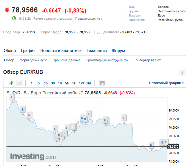 Курс валют в России на бирже