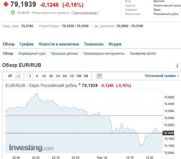Курс валют в России на бирже