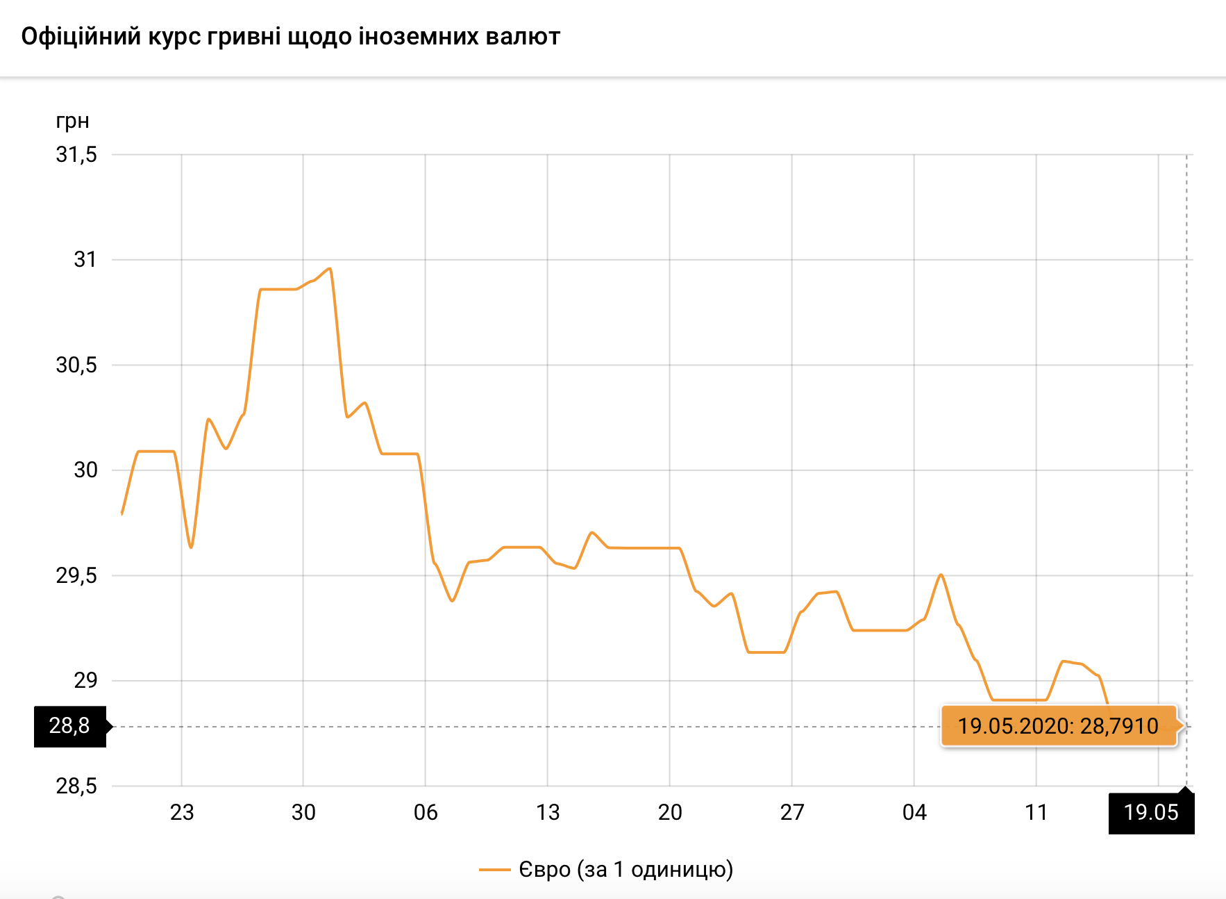 Курс євро НБУ