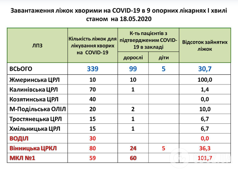 Загруженность винницких больниц больными по состоянию на 19 мая