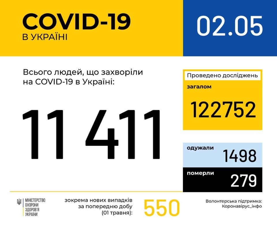 550 новых случаев за сутки: статистика по коронавирусу в Украине на 2 мая