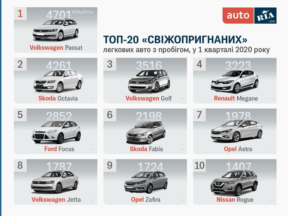 Які авто найчастіше привозять в Україну
