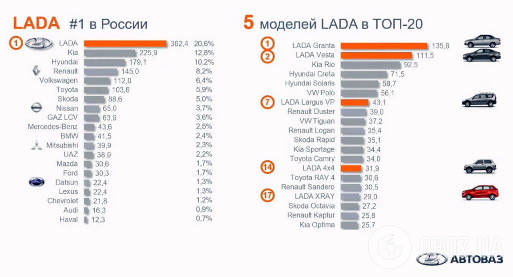 Топ-20 марок і моделей Російського авторинку за 2019 рік