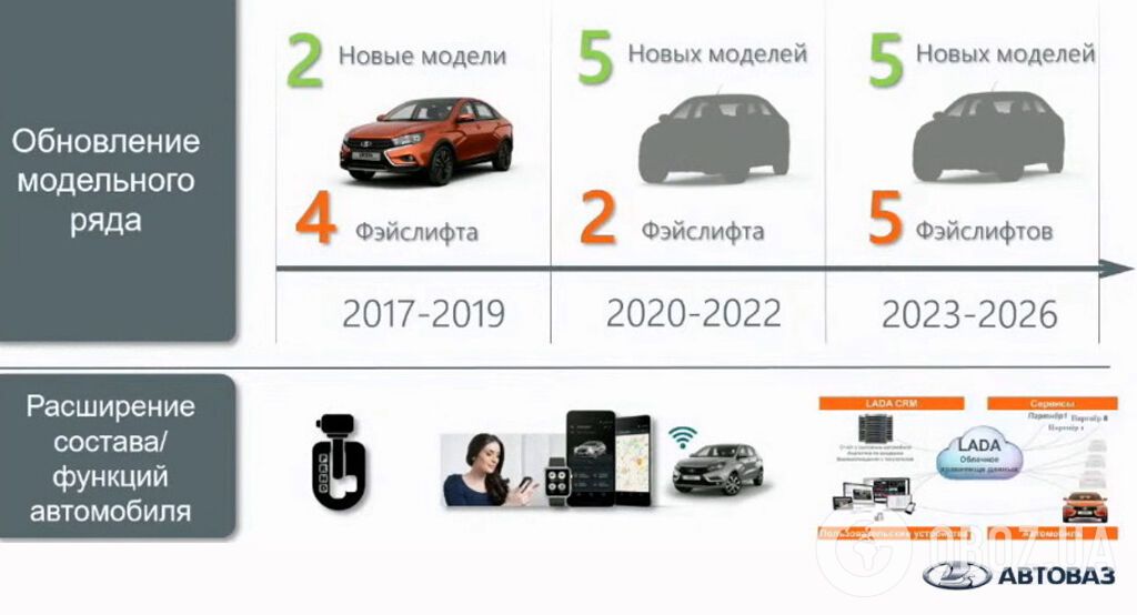Плани та перспективи АвтоВАЗу на період до 2026 року