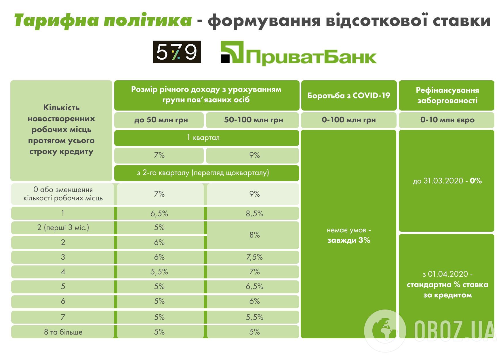 ПриватБанк видає кредити під 3-9% річних: хто і на яких умовах їх отримає