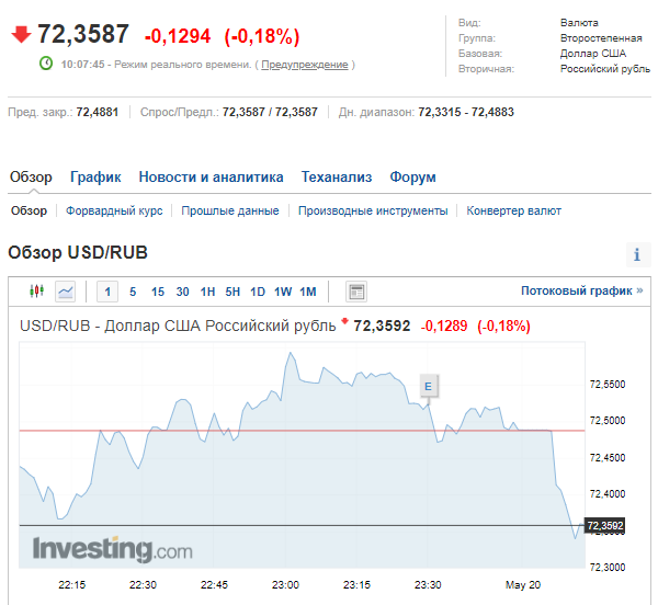 Курс валют в России на бирже