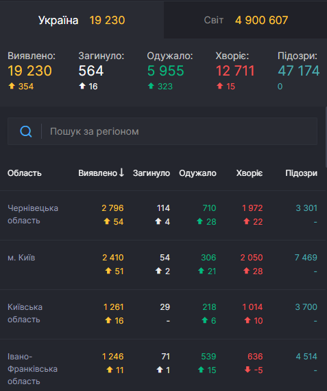 Ученые нашли антитело, блокирующее COVID-19: статистика по коронавирусу на 20 мая. Постоянно обновляется